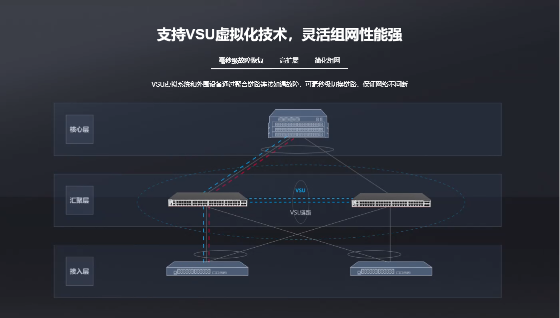 銳捷三層核心交換機